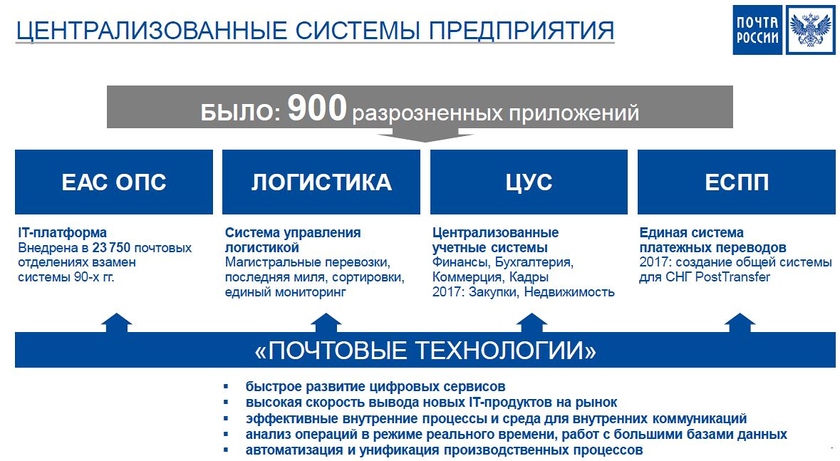 Виды почтовой связи примеры