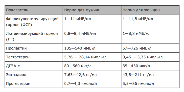 На какие гормоны сдают при гипертрихозе