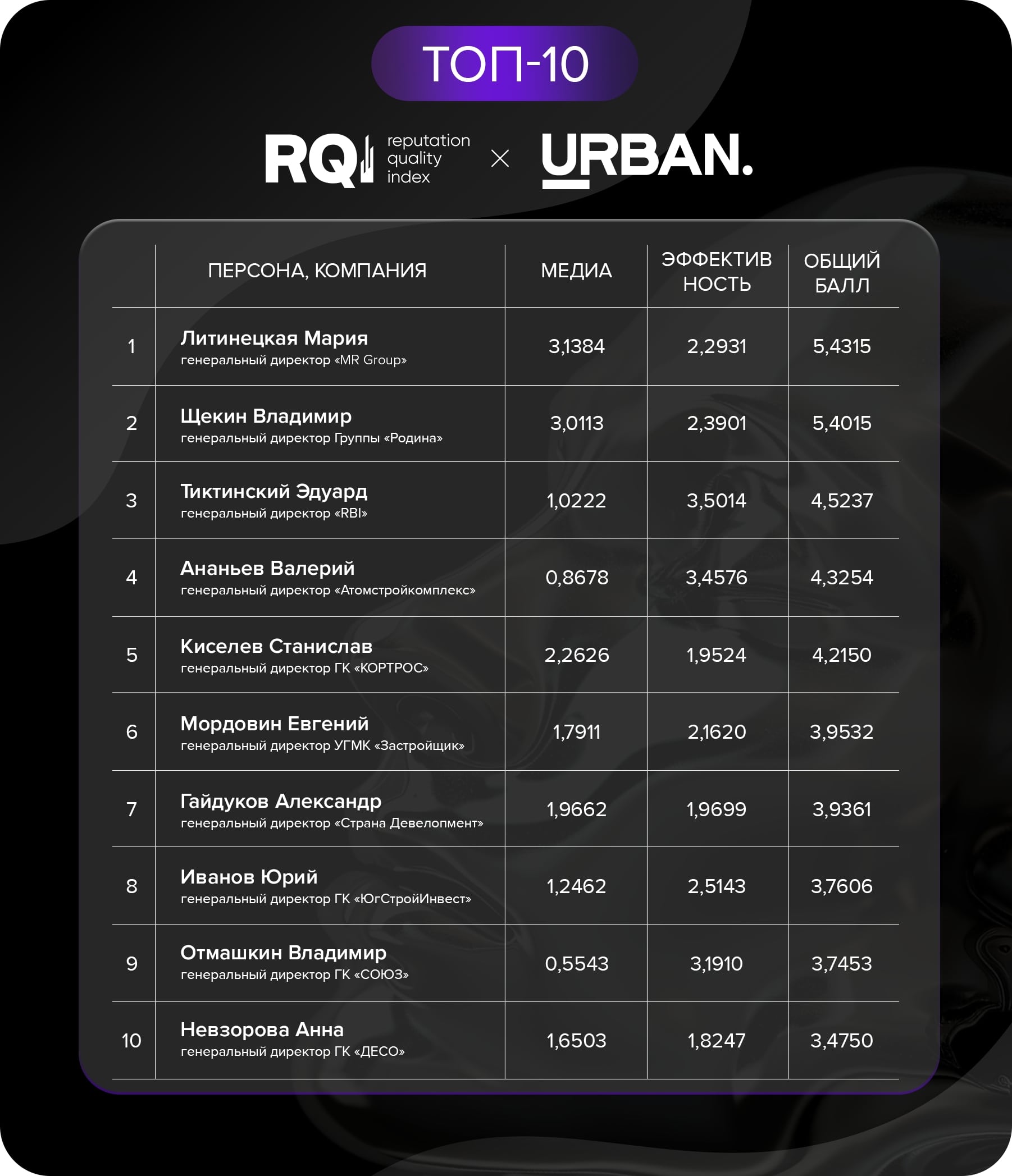 Лидеры рейтинга «Персона» 2024