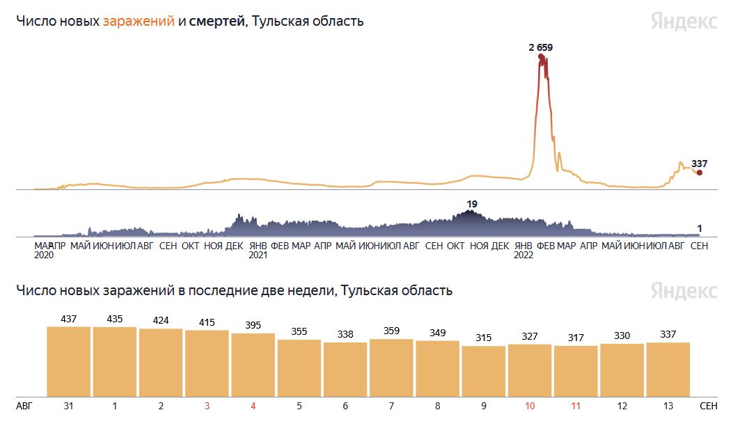 Сколько за сутки заболевают коронавирусом. Статистика. Статистика по ковид. Статистика пожаров. Заболеваемость ковид.