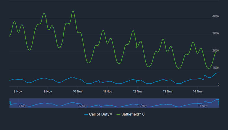 Первые результаты Call of Duty: Black Ops 7 – пока что не хуже Battlefield 6