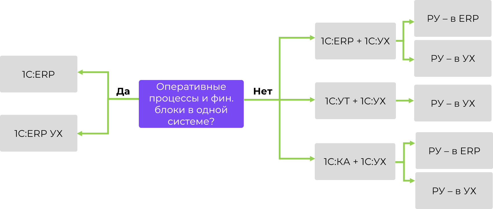 Переход с 1С:УПП: логика выбора новой системы