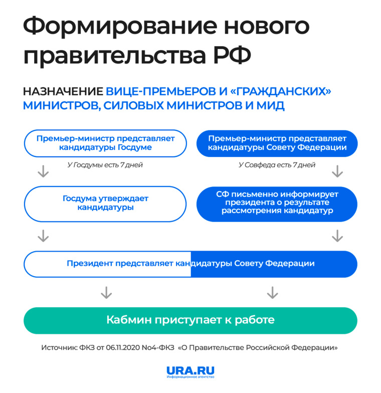 Как будут происходить формирование нового правительства России 