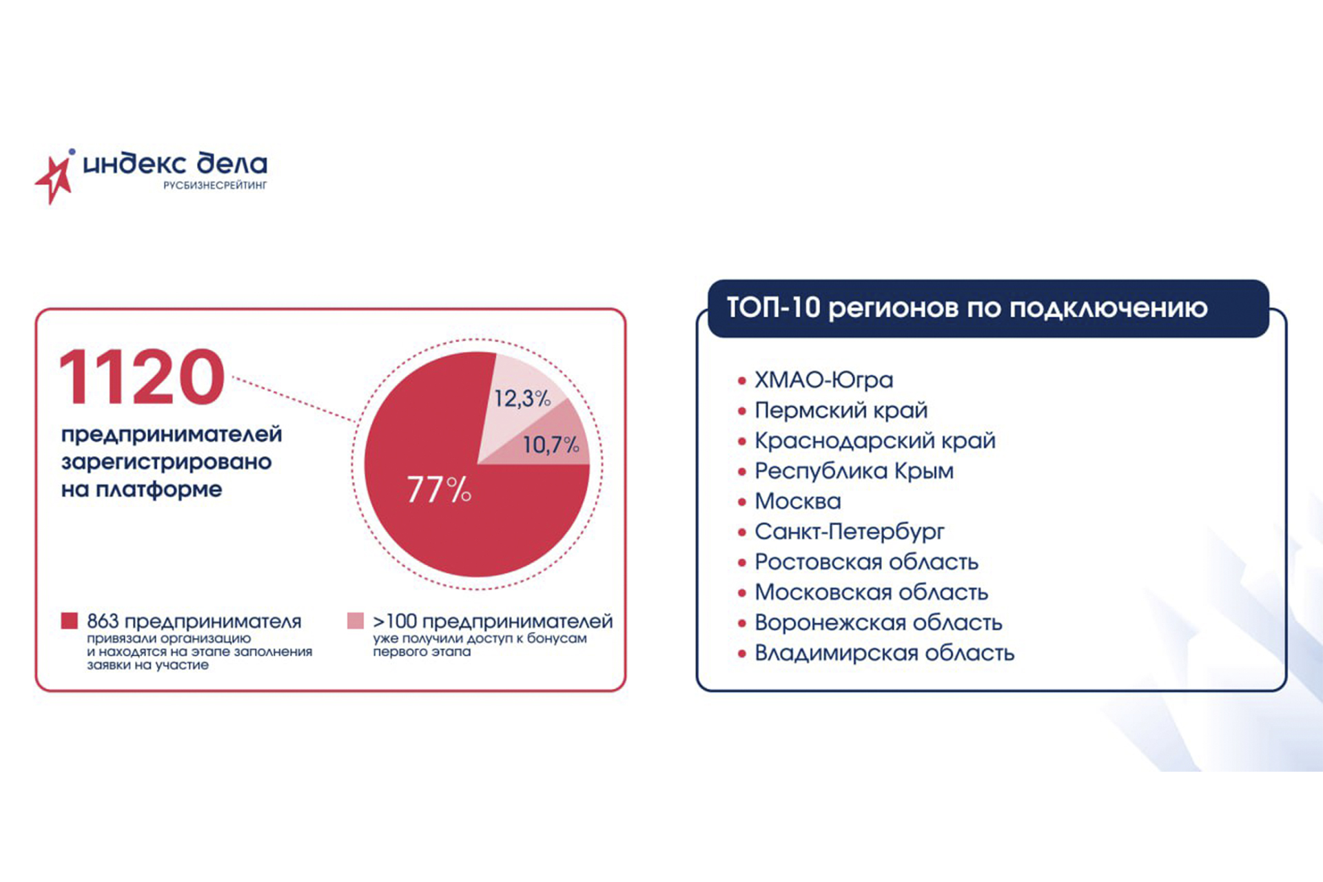 🔥Больше 1000 предпринимателей зарегистрировались в единой рейтинг-системе «Индекс дела»