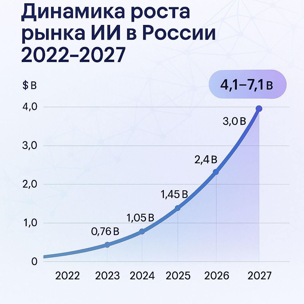 График роста российского рынка ИИ с 2022 по 2027 год в миллиардах долларов