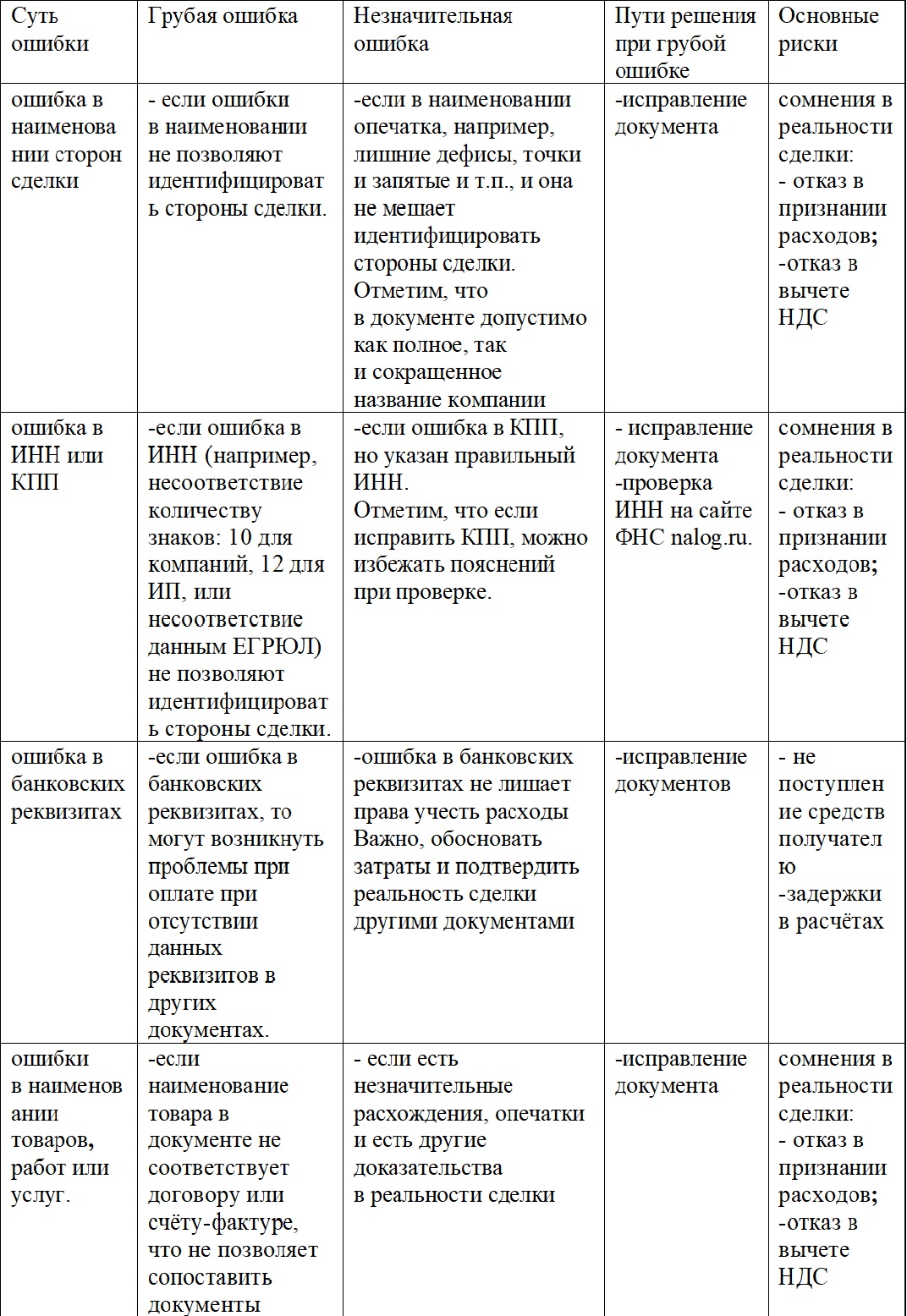 Частые ошибки в первичной документации и пути их решения