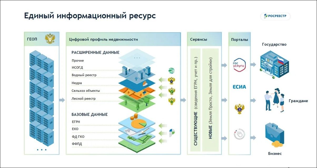 Национальная система пространственных данных единая цифровая платформа