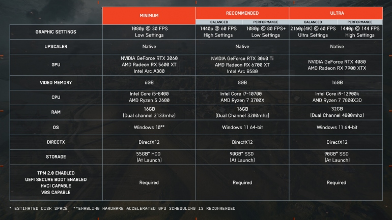Dice заметила тысячи слабых ПК на бета-тесте Battlefield 6, но не понизит системные требования
