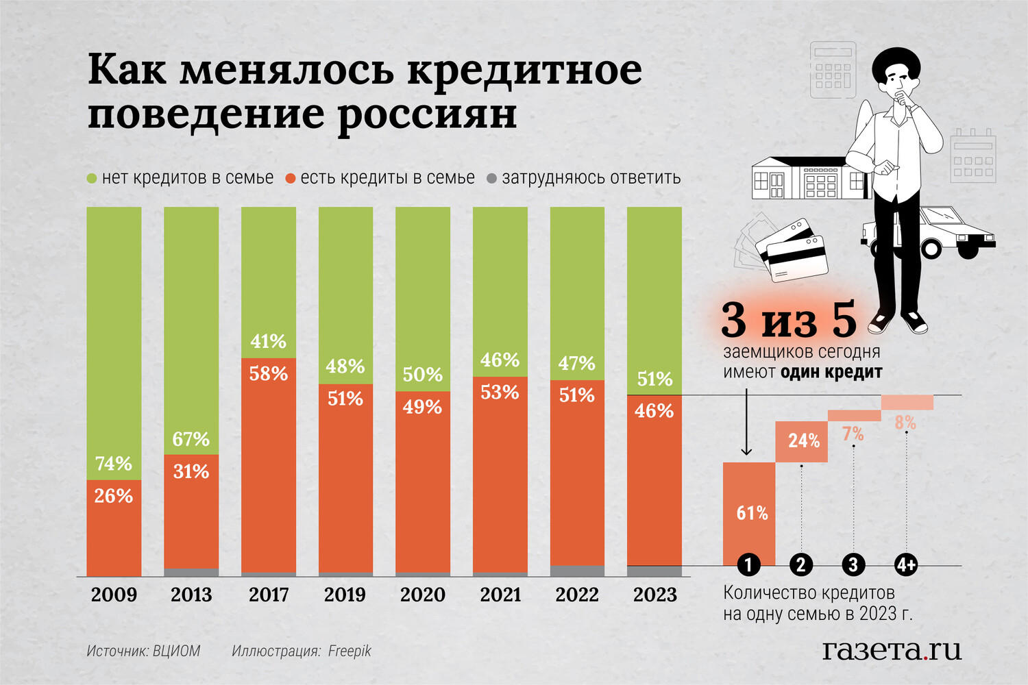 Кредиты в 2023 году