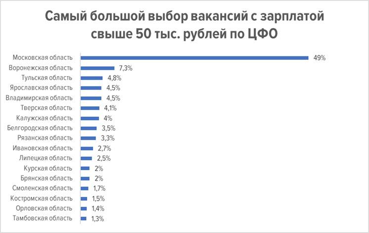 Сколько лет воронежскому. Уровень зарплаты. Зарплаты в России. Количество по месту это. Регионы России.