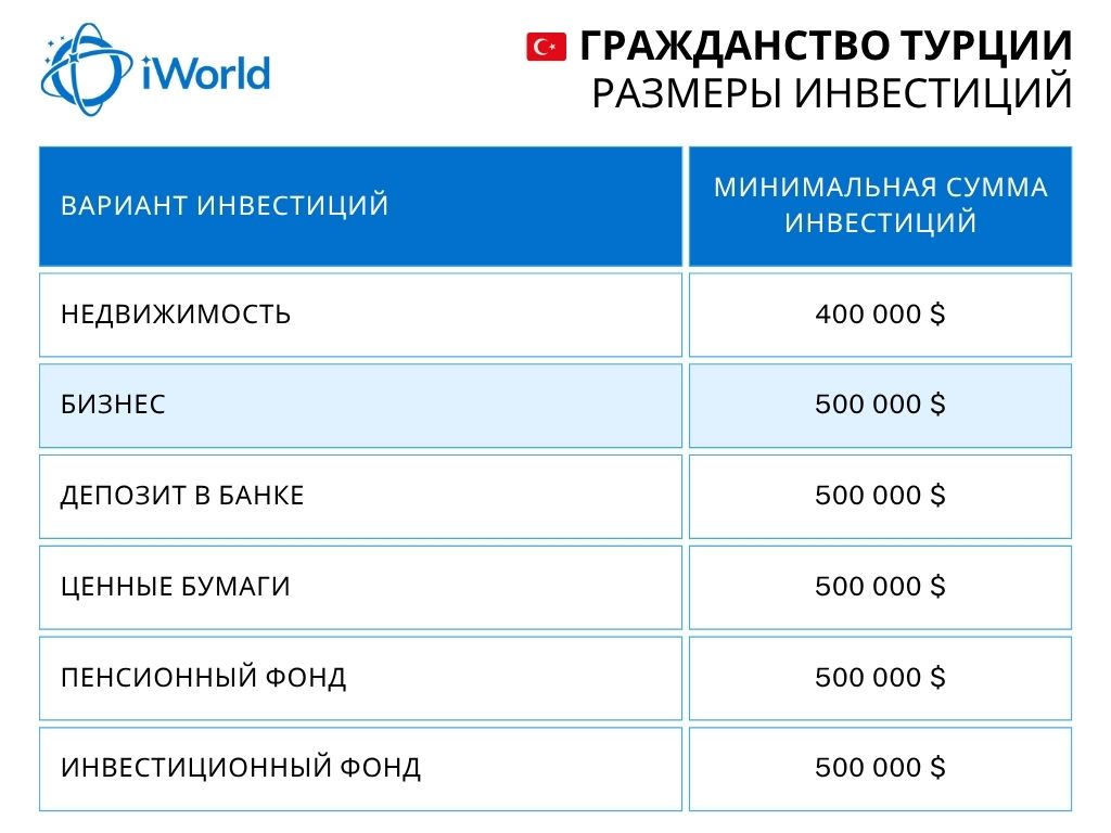 Гражданство Турции размеры инвестиций