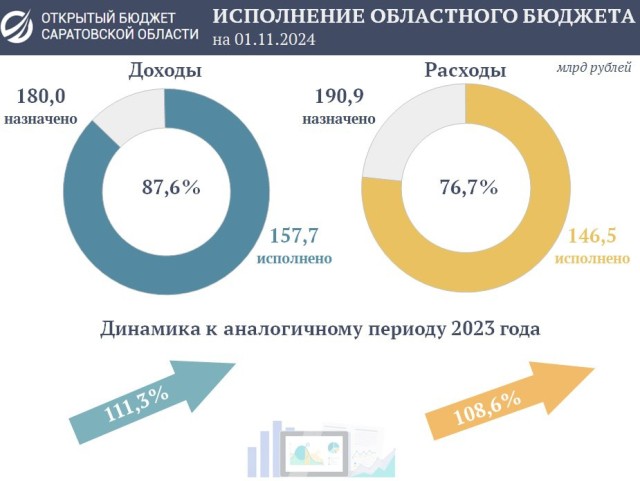 Доходы бюджета Саратовской области выросли на 11,3% за 10 месяцев