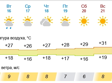 Прогноз на июль оренбург