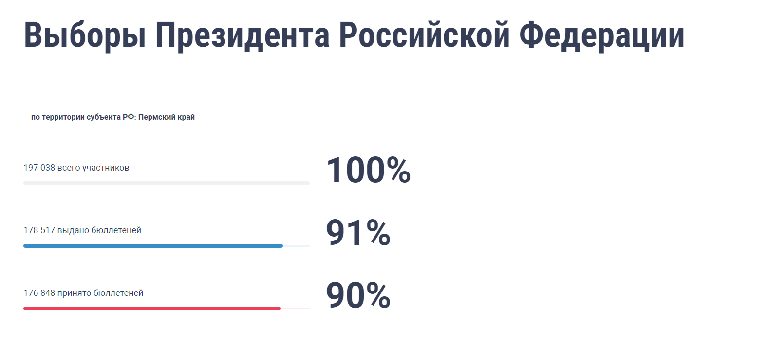 Явка на выборах президента в Прикамье превысила 57%