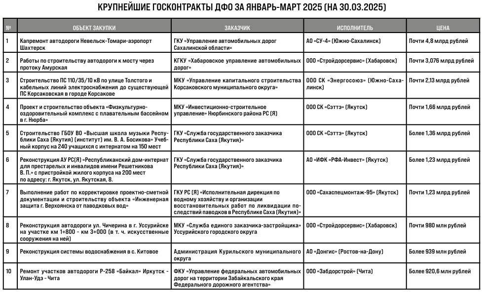 закупки дальнего востока