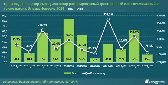 Производство сахара в Казахстане сократилось 2886365 - Kapital.kz 