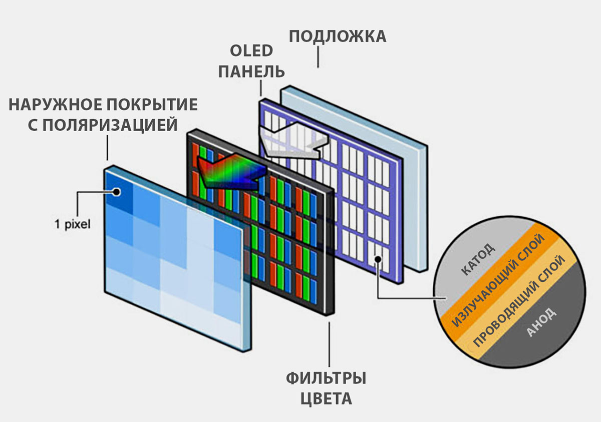 Применения дисплеев. Принцип работы OLED дисплея. Строение OLED монитора. Структурная схема OLED матрицы телевизора. OLED матрица телевизора.