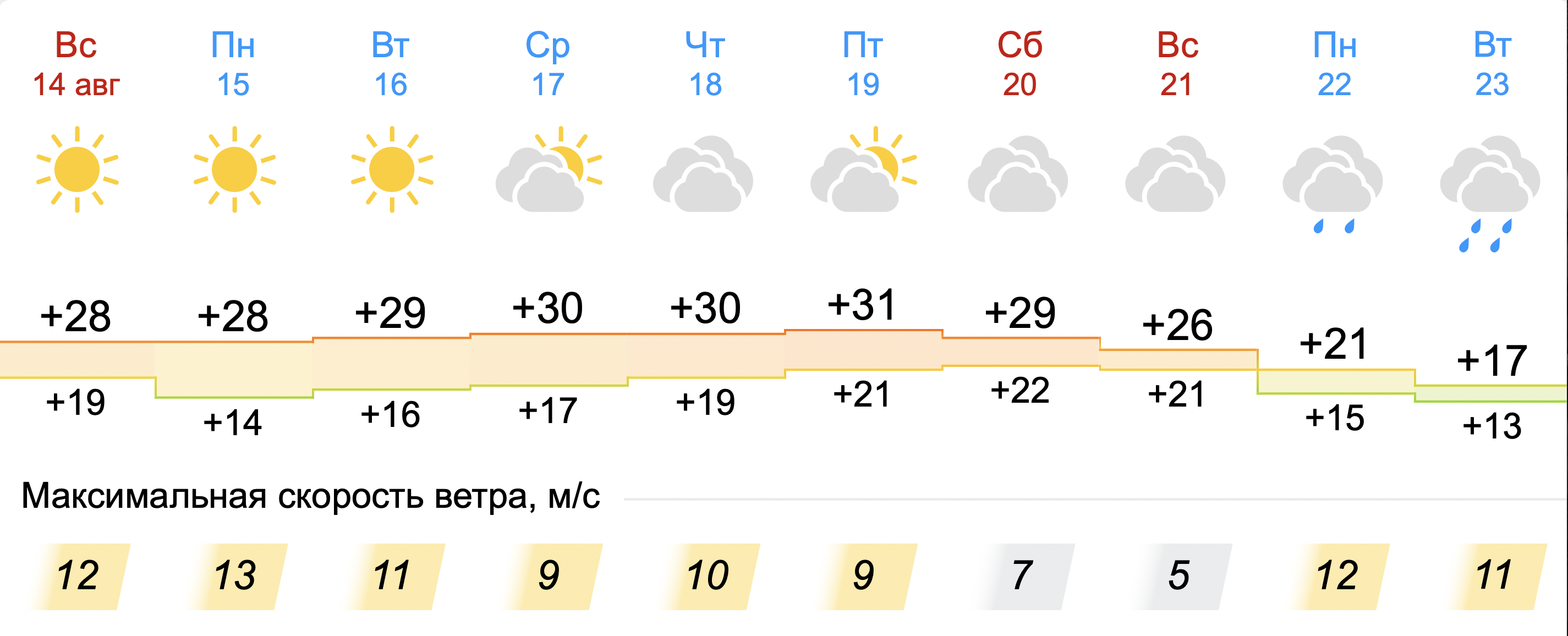 Погода в татарстане на 14 дней гисметео. Гисметео Тула. Гисметео Ярославль.