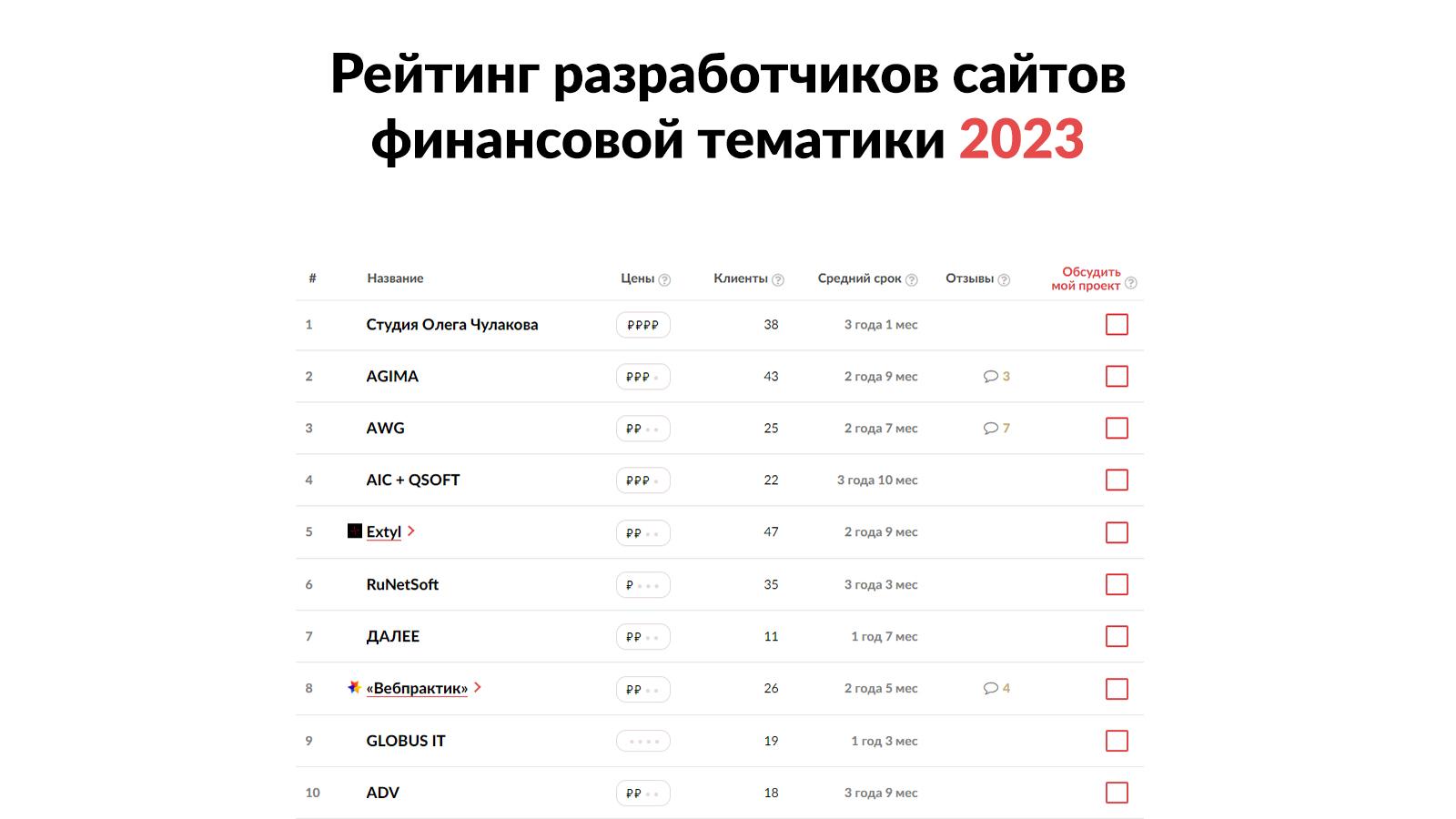 Рейтинги агентств. Рейтинг рунета 2023. Крупнейшие рейтинговые агентства. Агентства недвижимости в Москве рейтинг.