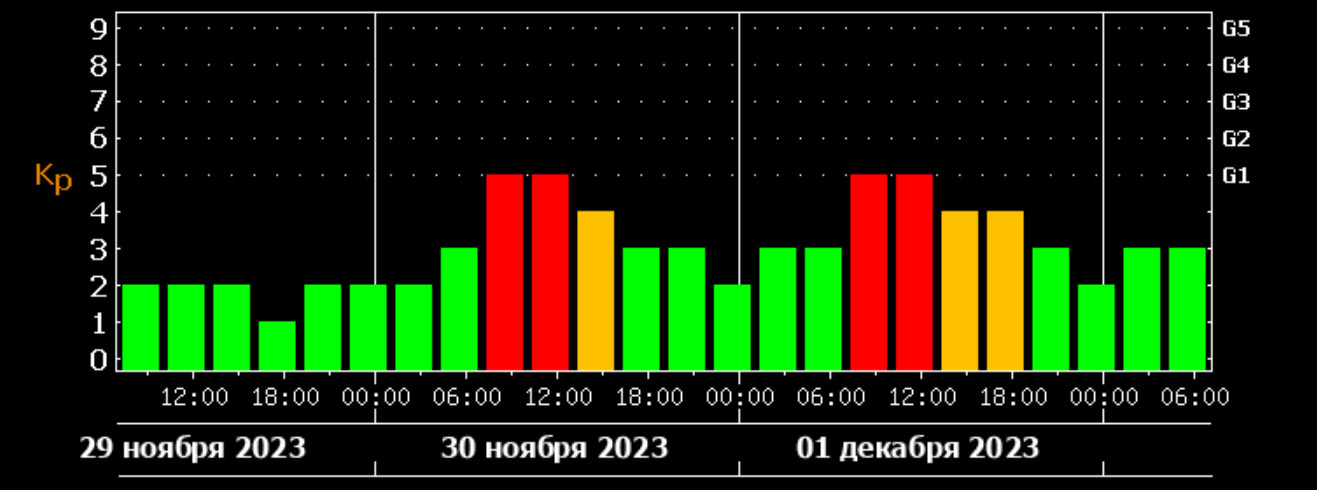 Геомагнитная активность.