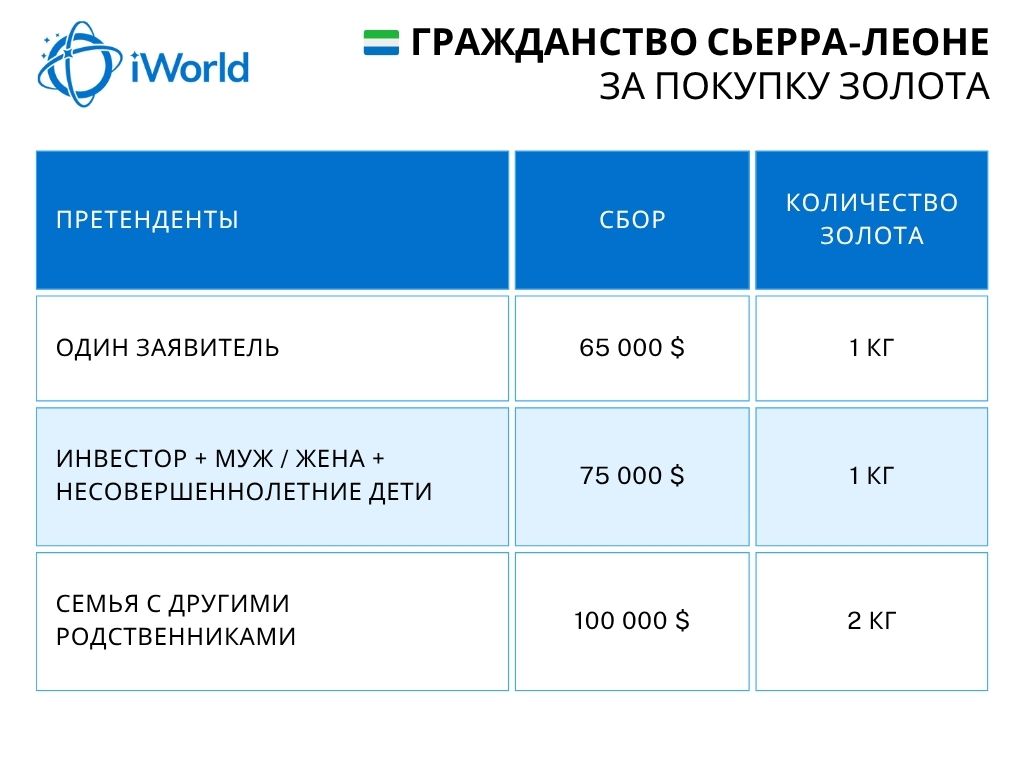 Гражданство Сьерра-Леоне за покупку золота
