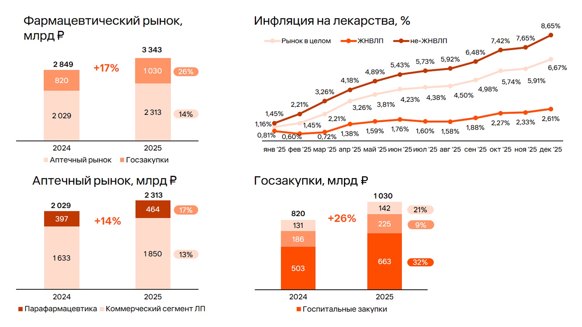 Импортозамещение и рост онлайн-продаж: тренды фармрынка и прогноз на 2026