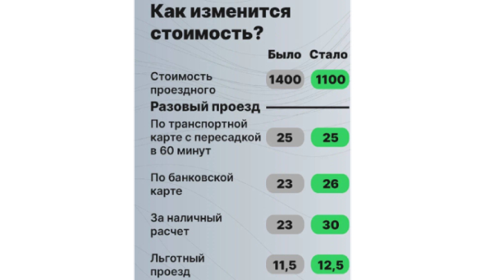 Проезд челябинск. Транспортная карта цены Челябинск. Стоимость проезда в Челябинске. Сколько стоит транспортная карта Челябинск. Транспортная карта ежемесячно Челябинск.