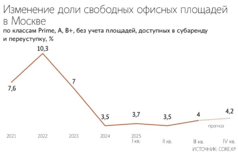  Доля свободных офисных площадей начала расти впервые с 2022 года, следует из отчета консалтинговой компании CORE.XP.