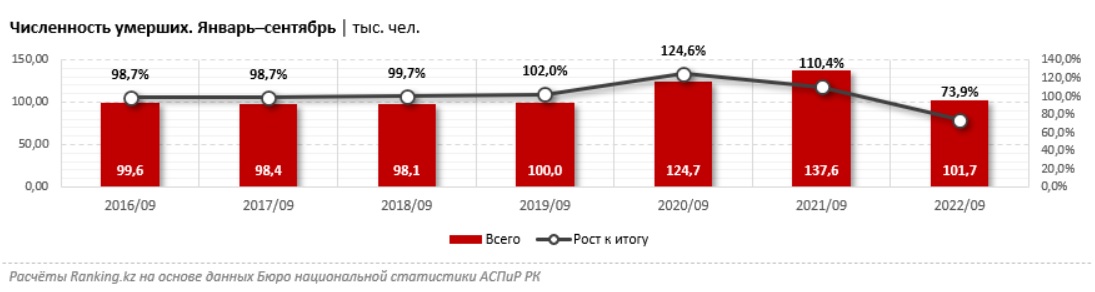Общее количество погибших в крокусе. Смертность в Казахстане. Статистика смертей 2022. Проценты смертности в 2019 г.