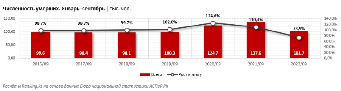 Сколько погибло казахстане. Смертность в Казахстане. Статистика смертей 2022.