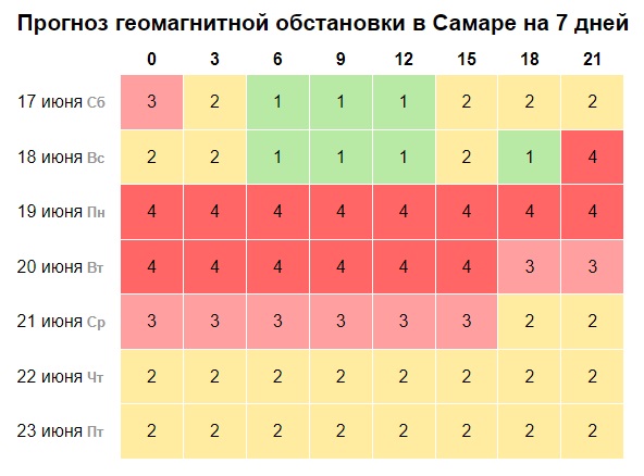 Дни магнитной бури в июне