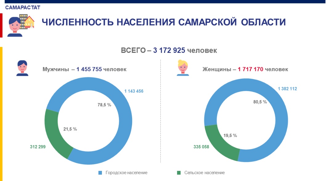 Всероссийская перепись населения 2020 года сколько народов. Перепись населения. Самара численность населения. Самара население 2022. Результаты переписи населения.