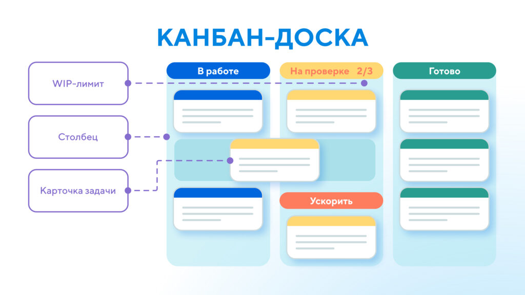 Что такое метод Канбан: топ-5 сервисов для визуализации проектов и задач