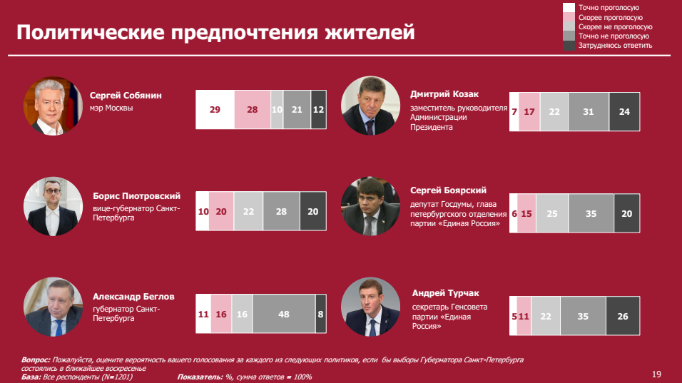 Выборы губернатора санкт петербурга рейтинг. Кто участвует в выборах. Губернатор Санкт-Петербурга.