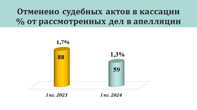 Результаты полугодия