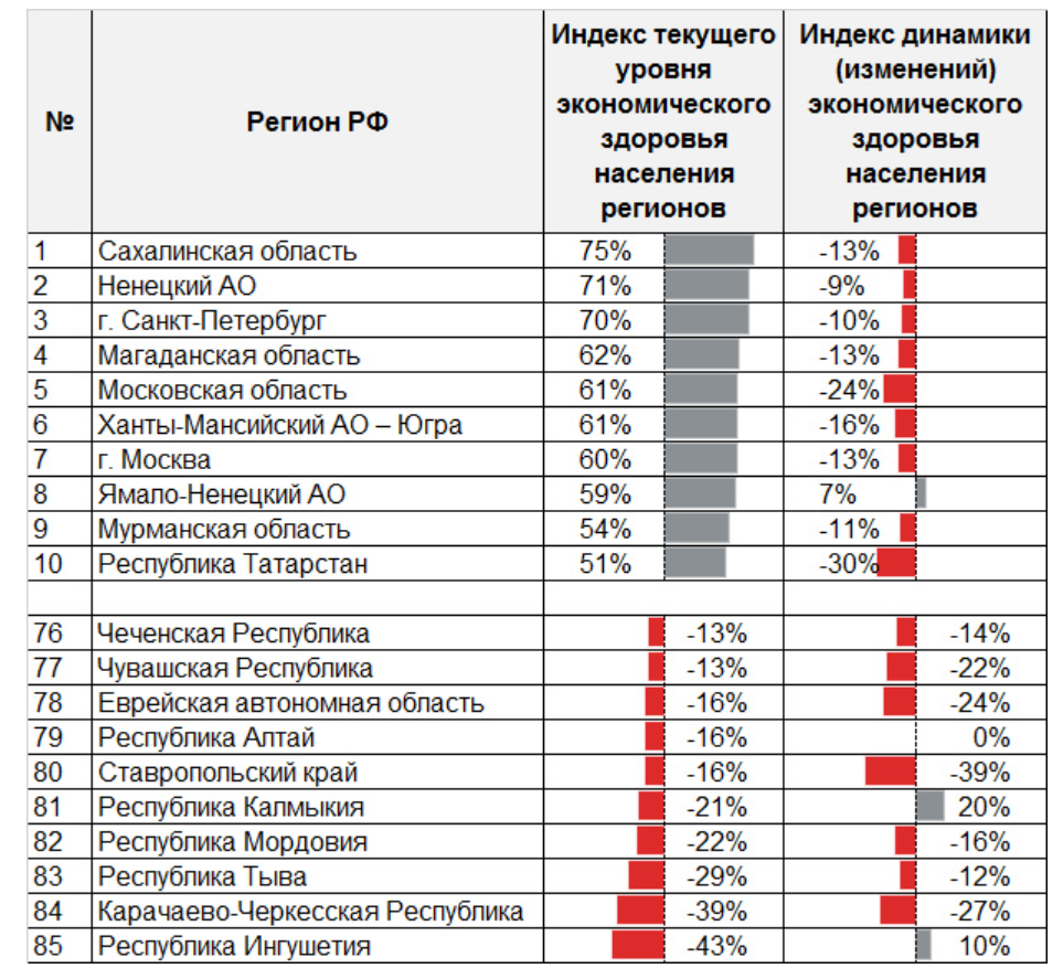 Место региона. Уровень здоровья по регионам России. Энергодефицитные регионы России. Регионов по уровню экономического здоровья населения. Регион здоровья.РФ.