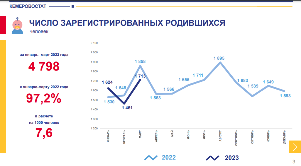 Прирост населения в 2023 году. Смертность населения. Население Кузбасса. Население Ульяновской области на 2023. Ульяновская область численность населения 2023.