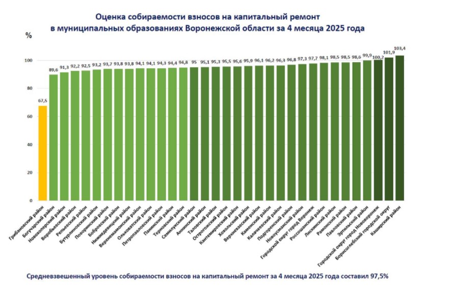 Информация Фонда капремонта Воронежской области