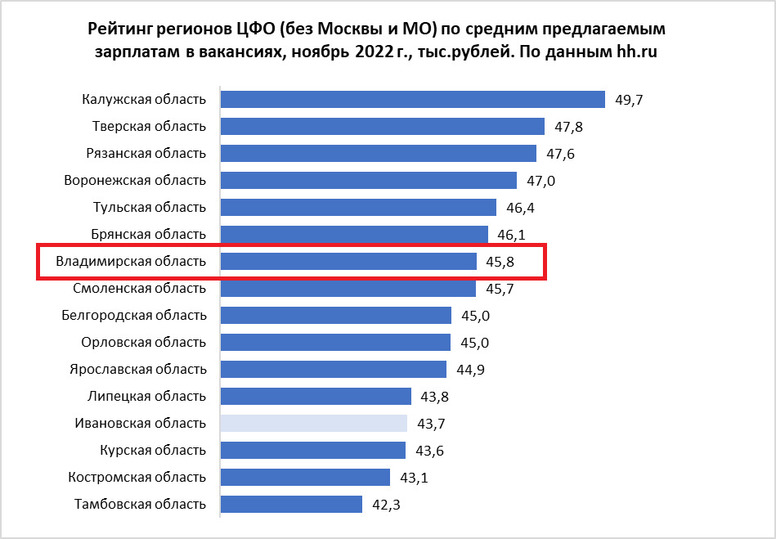 Средне предлагаемая