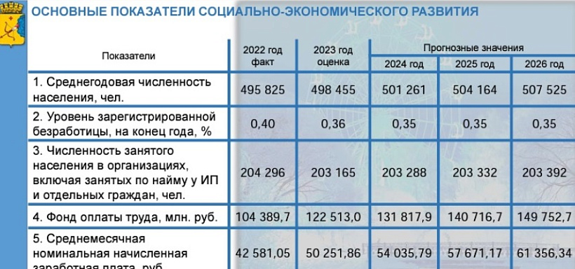 Прогноз социально экономического развития на 2024 год