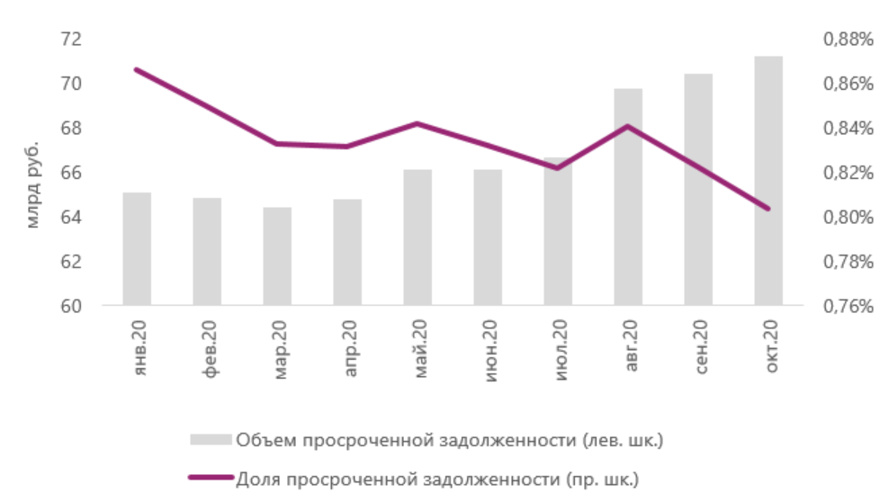 История просрочки. Ипотека с просроченной задолженности. Объемы просрочки по ипотеке. Ипотечный пузырь 2021. Объем просроченной задолженности по ипотеке в России по годам.