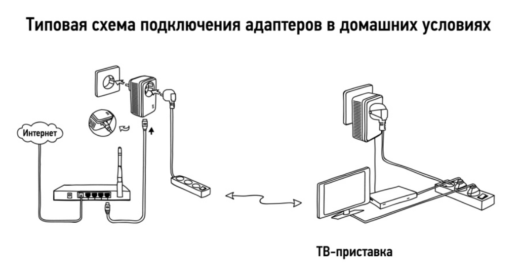 Подключение адаптера. PLC адаптер схема подключения. Powerline адаптер схема подключения. Адаптер для роутера Ростелеком. PLC адаптер Ростелеком схема подключения.