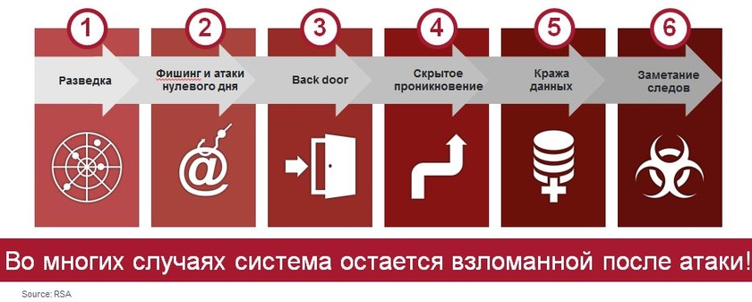 Хакерская атака схема. Угол атаки крыла самолета. Что такое атаки с нулевым щелчком. Что такое атаки с нулевым щелчком. Атака нулевого дня.