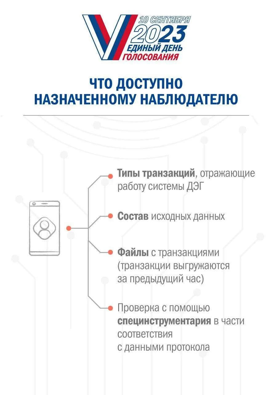 портал наблюдения за дэг. выборы электронное голосование. портал наблюдения за дэг. дистанционное голосование. комплекс электронного голосования.