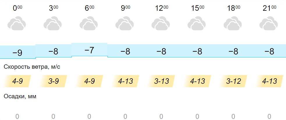 Прогноз погоды в вельске на 10 дней