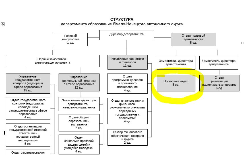 Новый День: Артюхов создаёт новый проектный отдел в Депобре для одного из замов