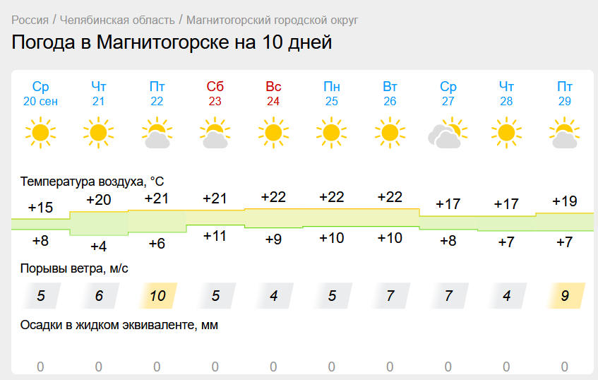 Погода в челябинске 17. Погода в Челябинске. Погода в Челябинске на 10. 22 Апреля погода в Челябинске.