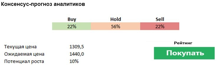 Консенсус-прогноз аналитиков