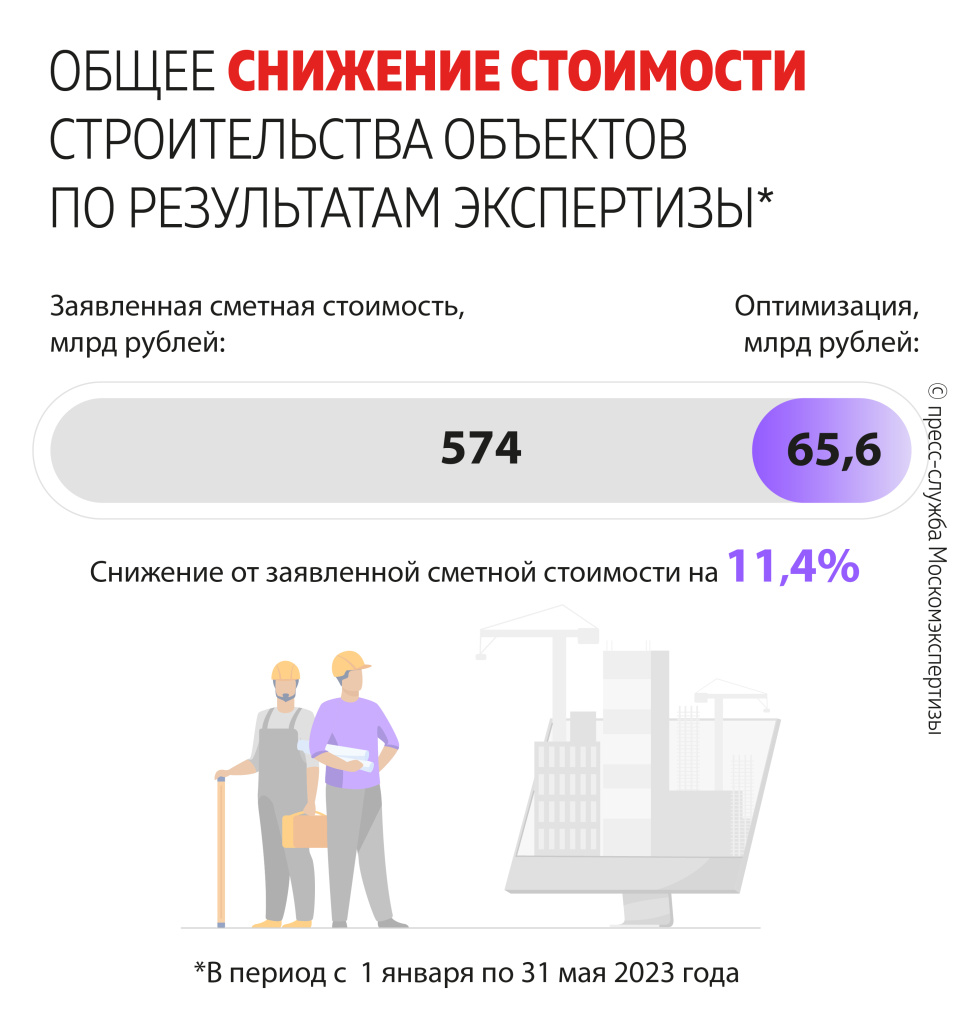 Оптимизация сроков проекта