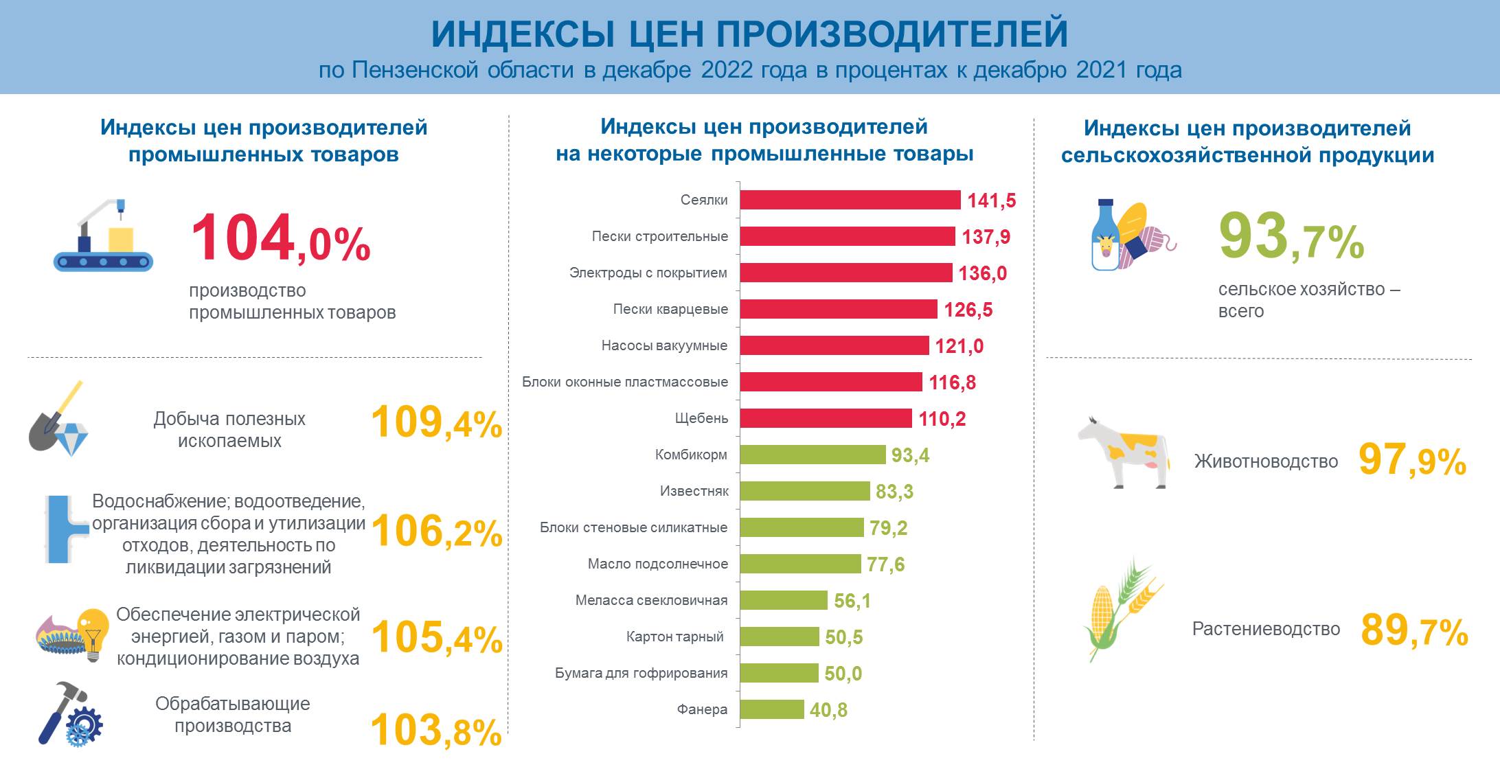 Пензенский индекс